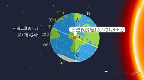 南半球日出方向|冬季日出方向如何确定？